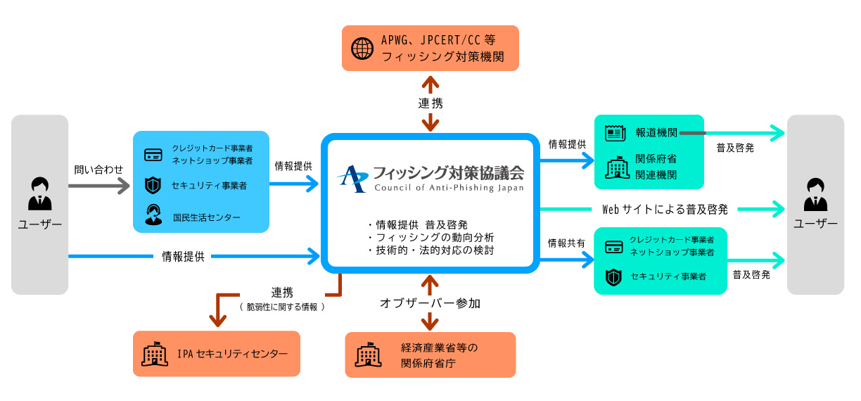 フィッシング対策協議会の活動